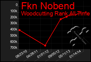 Total Graph of Fkn Nobend