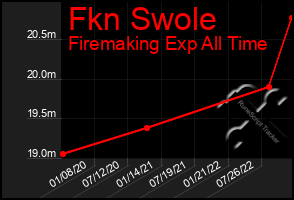 Total Graph of Fkn Swole