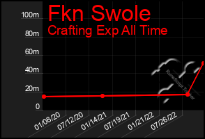 Total Graph of Fkn Swole