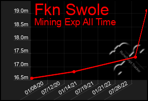 Total Graph of Fkn Swole