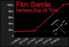 Total Graph of Fkn Swole