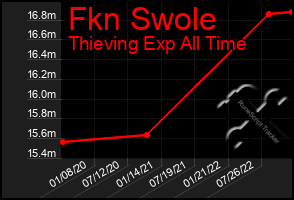 Total Graph of Fkn Swole