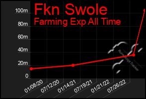 Total Graph of Fkn Swole