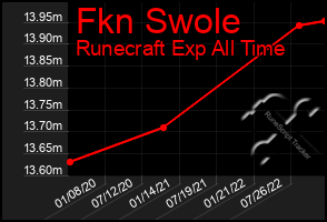 Total Graph of Fkn Swole