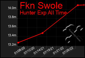 Total Graph of Fkn Swole