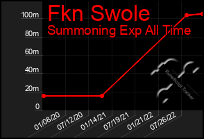 Total Graph of Fkn Swole