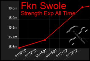 Total Graph of Fkn Swole