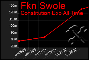 Total Graph of Fkn Swole