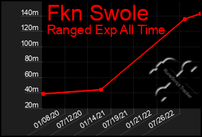 Total Graph of Fkn Swole