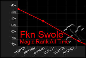 Total Graph of Fkn Swole