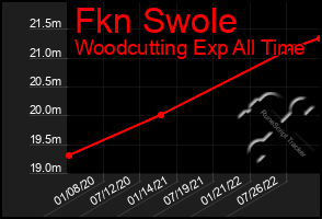 Total Graph of Fkn Swole