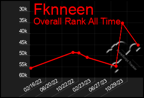 Total Graph of Fknneen