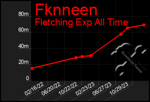 Total Graph of Fknneen