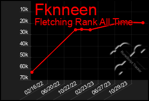 Total Graph of Fknneen