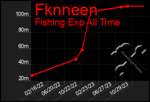 Total Graph of Fknneen