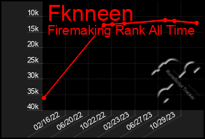 Total Graph of Fknneen