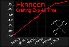 Total Graph of Fknneen