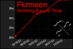 Total Graph of Fknneen