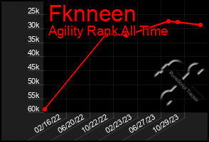 Total Graph of Fknneen