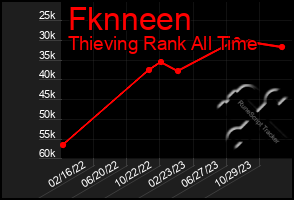 Total Graph of Fknneen