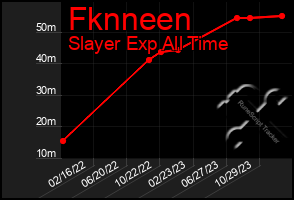 Total Graph of Fknneen