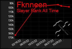 Total Graph of Fknneen