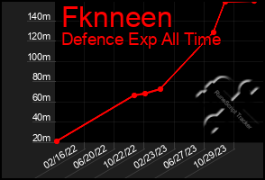 Total Graph of Fknneen