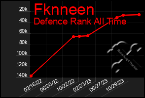 Total Graph of Fknneen