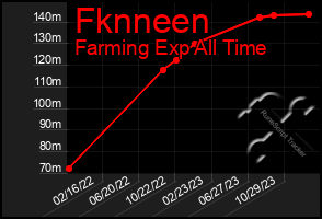 Total Graph of Fknneen