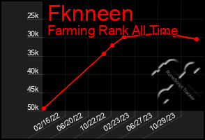 Total Graph of Fknneen