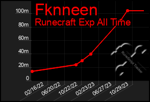 Total Graph of Fknneen