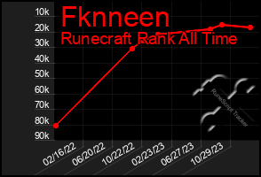 Total Graph of Fknneen