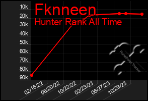 Total Graph of Fknneen