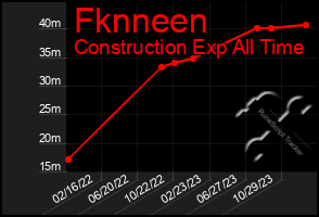 Total Graph of Fknneen