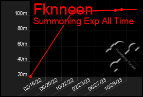 Total Graph of Fknneen