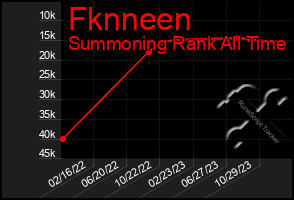 Total Graph of Fknneen