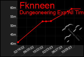 Total Graph of Fknneen