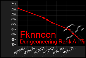 Total Graph of Fknneen