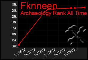 Total Graph of Fknneen