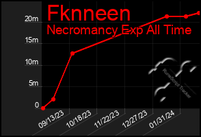 Total Graph of Fknneen