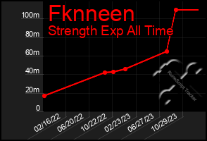 Total Graph of Fknneen