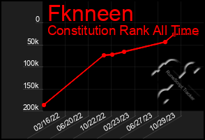 Total Graph of Fknneen