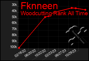 Total Graph of Fknneen