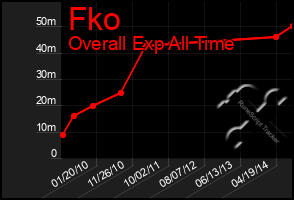 Total Graph of Fko