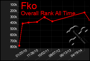 Total Graph of Fko