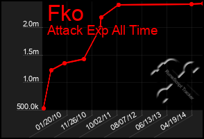 Total Graph of Fko