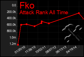 Total Graph of Fko