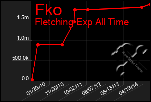 Total Graph of Fko