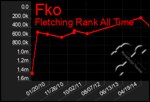 Total Graph of Fko