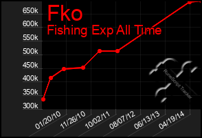 Total Graph of Fko